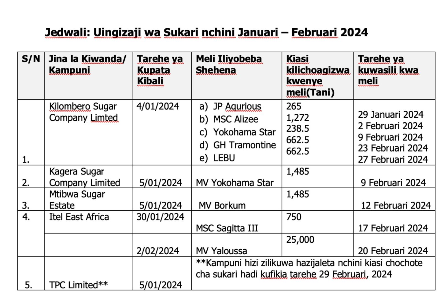 Serikali Yakanusha Kuchelewa Kutoa Vibali Vya Uagizaji Wa Sukari ...